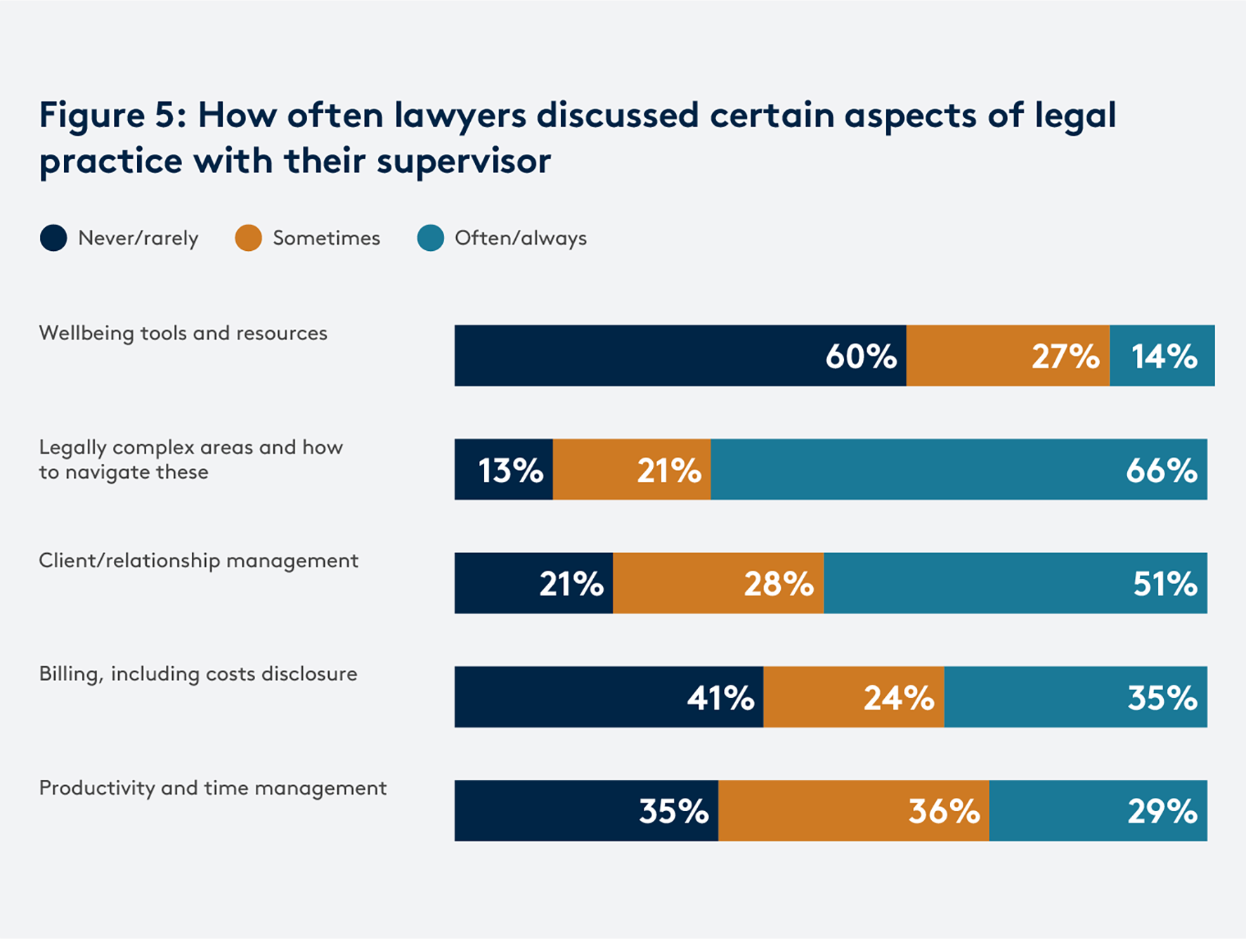 Early Career Lawyers’ Experiences Of Supervised Legal Practice: 2023 ...